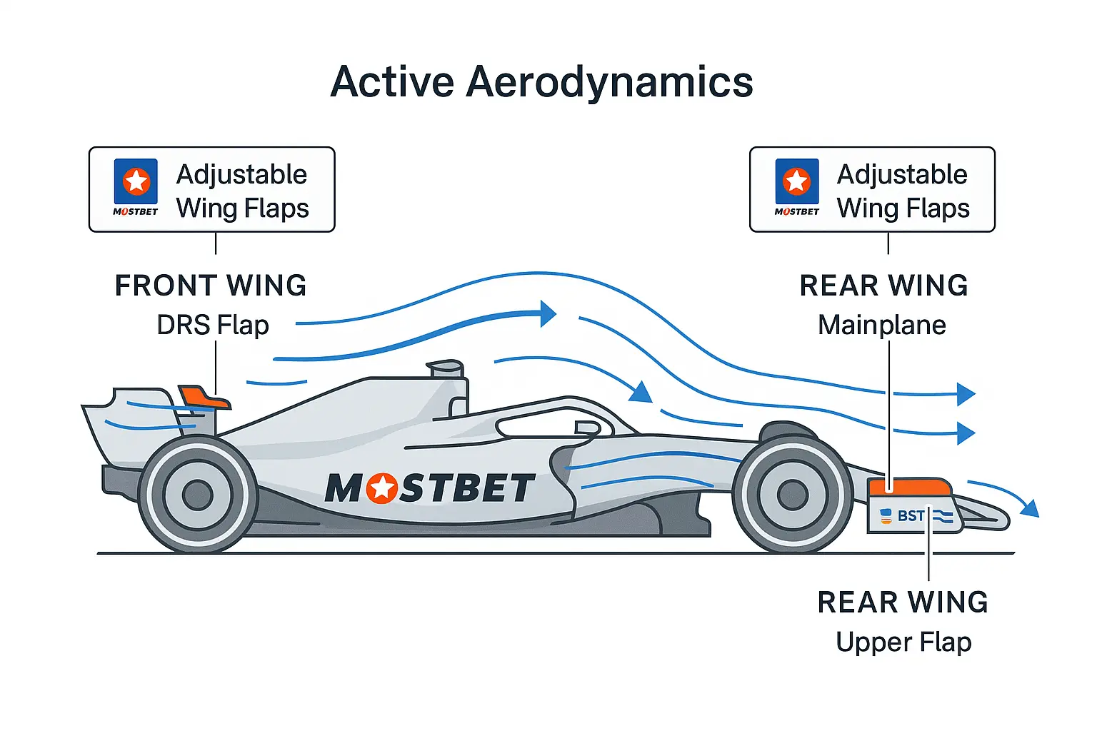 Active aerodynamics diagram for 2025 car