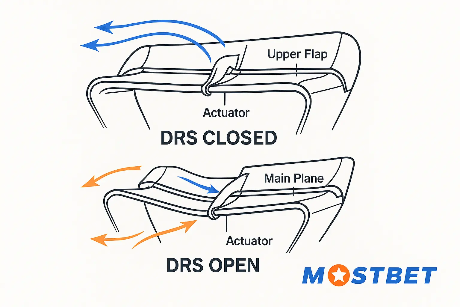 DRS mechanism diagram