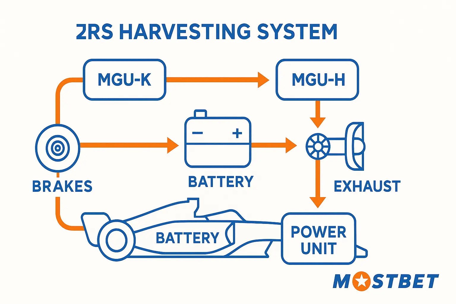 ERS harvest system diagram